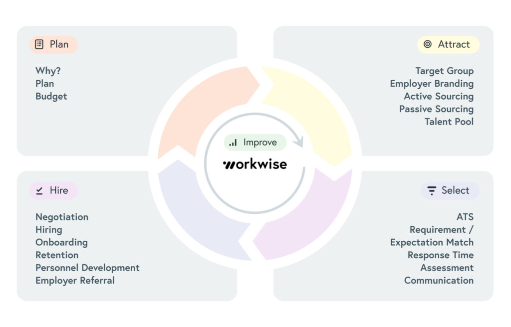 Workwise Recruiting Wheel